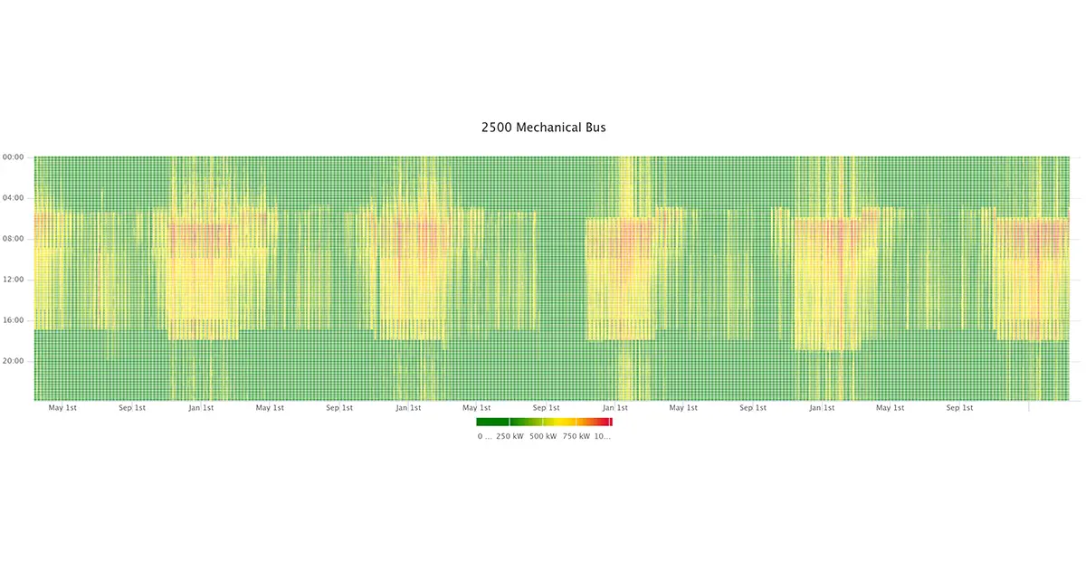 A heat map showing electrical usage monitored by an electrical smart meter