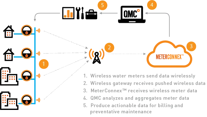 diagram of how a wireless water meter system works
