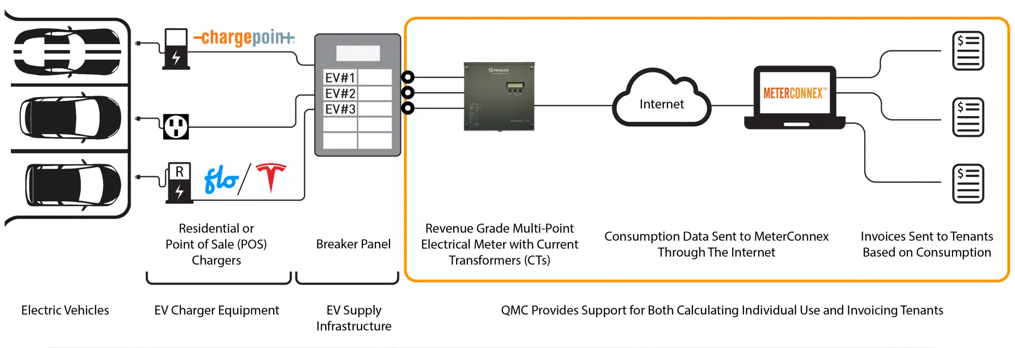 diagram of how EV charging works with QMC's solution  