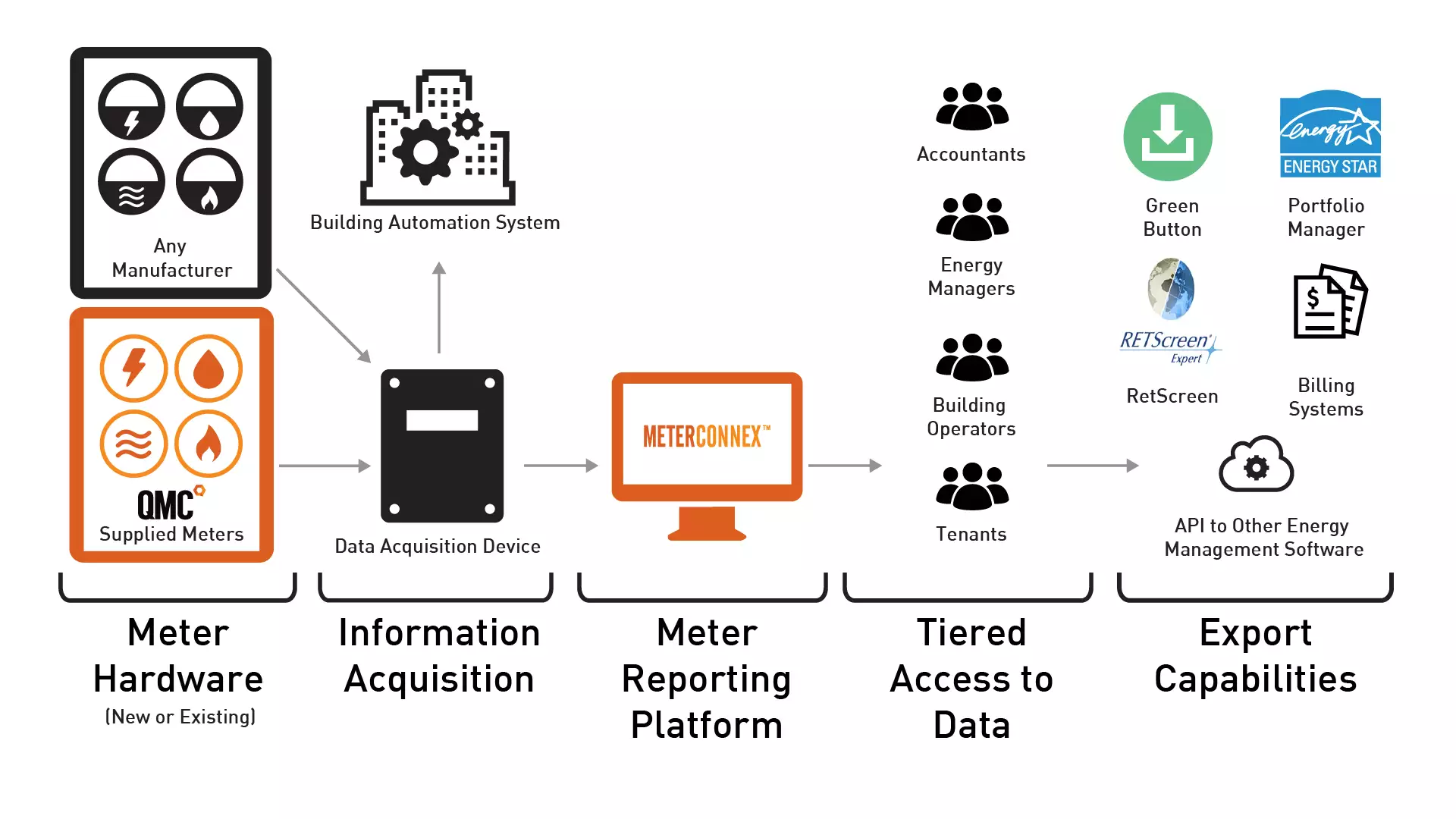 Diagram of how integrated metering can be implemented in all properties