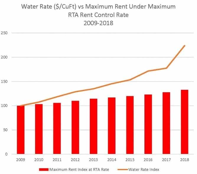 Graph showing water rate going up compared to rent increases