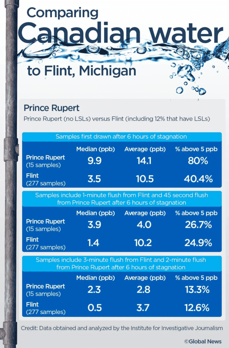 Comparing Canadian water to Flint Michigan waters for contamination